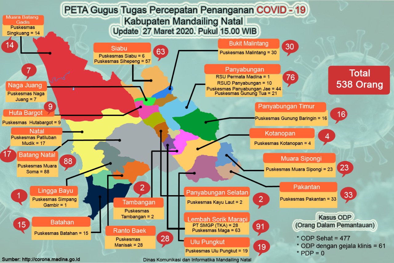 Update Penanganan COVID-19 Madina: 538 ODP, 477 Sehat