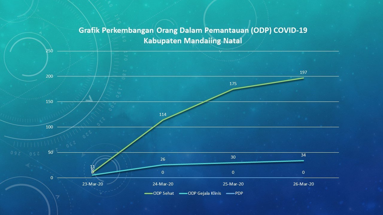 Grafik Perkembangan Orang Dalam Pantauan ( ODP ) Virus Covid-19 Madina