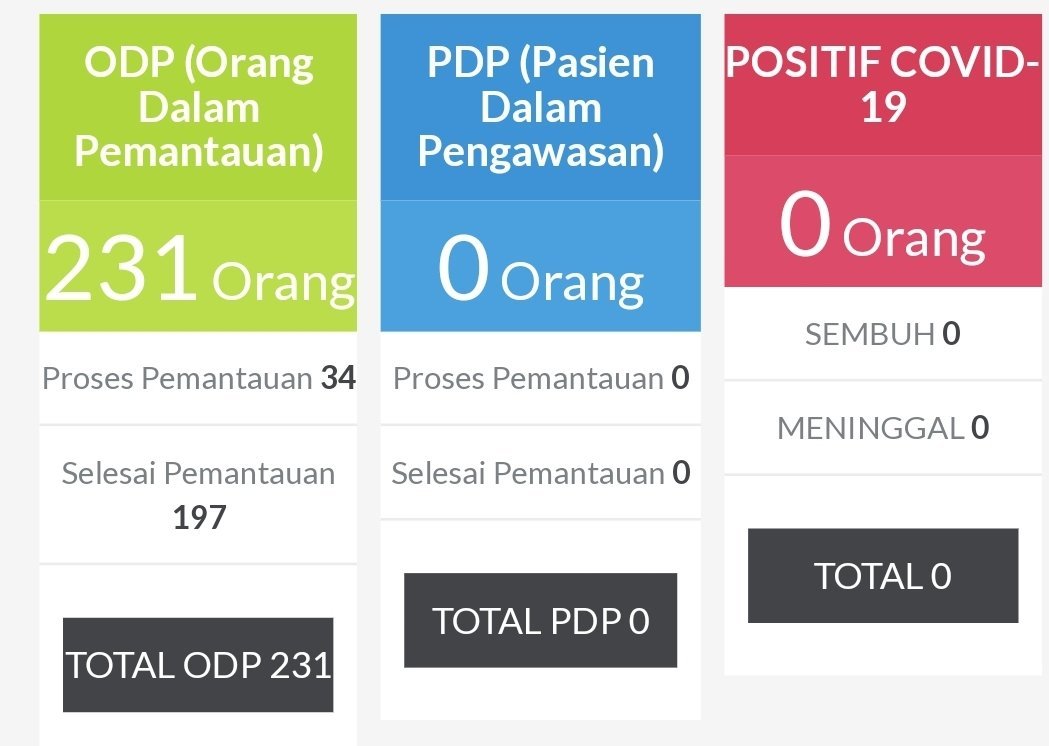 Alhamdulillah Madina Masih Angka 0 Positif Corona