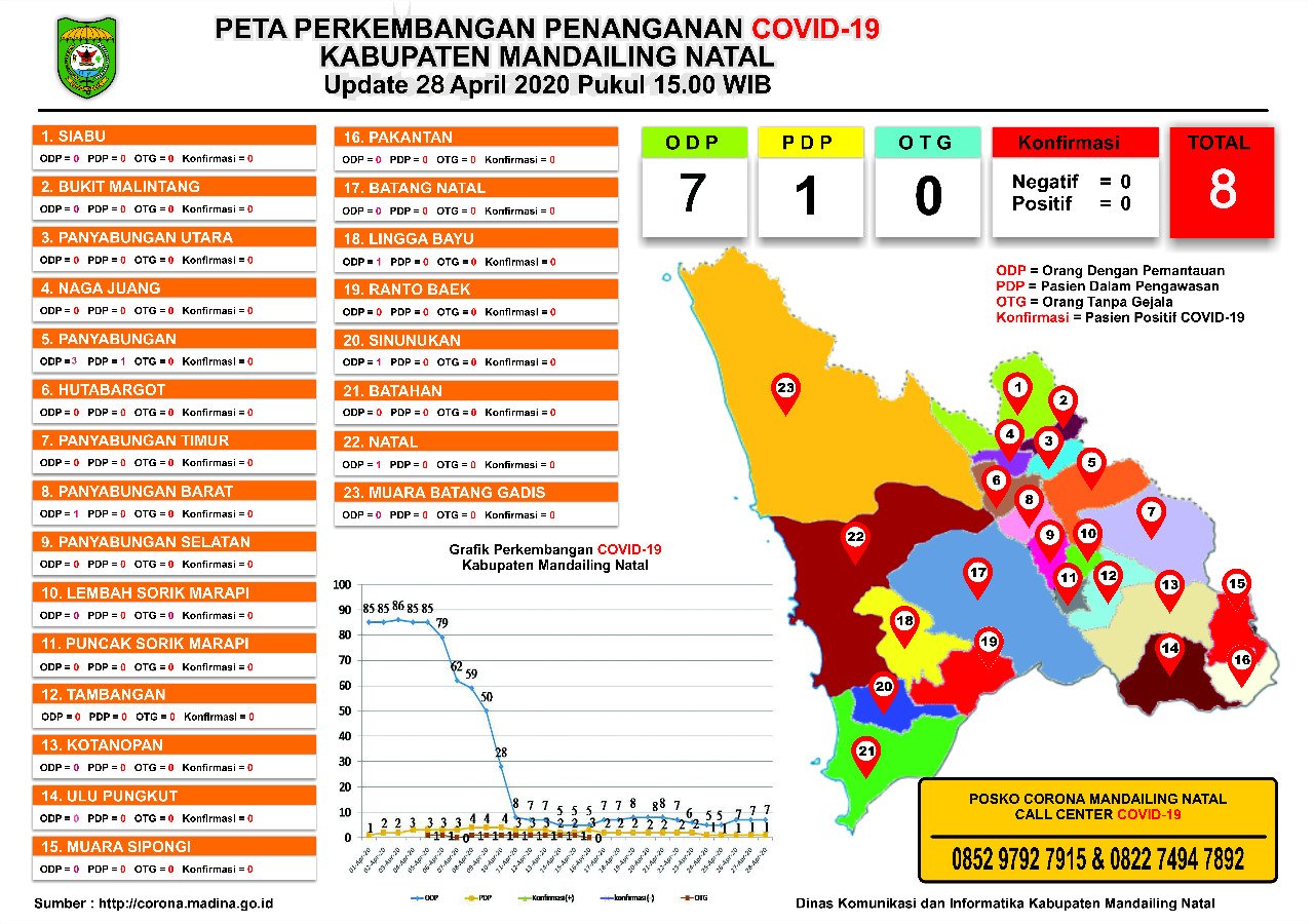 Update Data Percepatan Penanganan Covid-19 Madina per 28 April