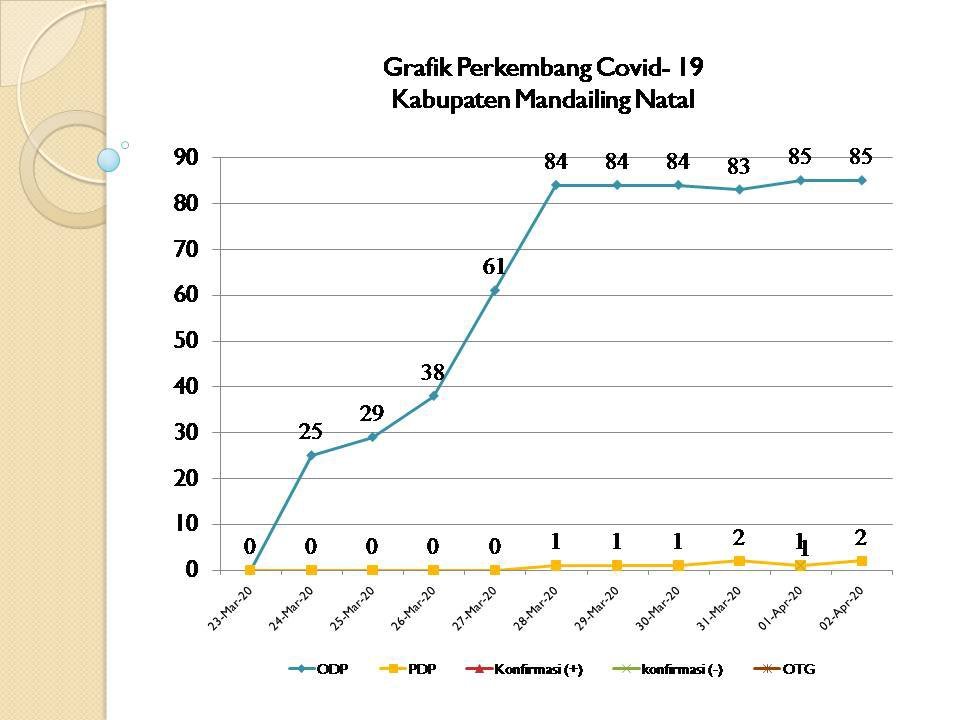 Update Data Percepatan Penanganan Covid-19 Madina per 2 April 2020