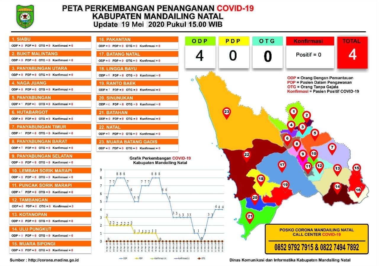 Data Percepatan Penanganan Covid-19 Madina: Pelaku Perjalanan Terus Mengalami Lonjakan
