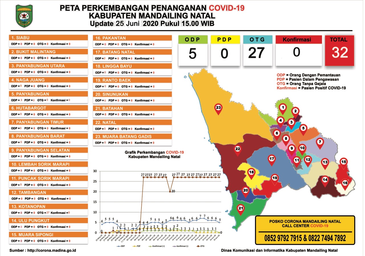 Update Data Percepatan Penanganan Covid-19 Madina: Pasien Positif Dinyatakan Sembuh