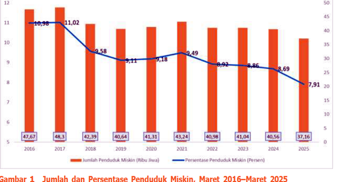 BPS: Penduduk Miskin di Madina Berkurang 3,4 Ribu Jiwa Tahun 2025